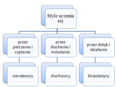 style-uczenia-sie